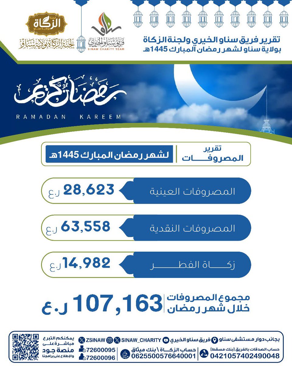 فريق سناو الخيري (@sinaw_charity) on Twitter photo تقرير فريق سناو الخيري ولجنة الزكاة بولاية سناو لمصروفات شهر رمضان المبارك ١٤٤٥هـ
<a href="/ZSinaw/">لجنة الزكاة بولاية سناو</a> تقرير فريق سناو الخيري ولجنة الزكاة بولاية سناو لمصروفات شهر رمضان المبارك ١٤٤٥هـ
<a href="/ZSinaw/">لجنة الزكاة بولاية سناو</a>