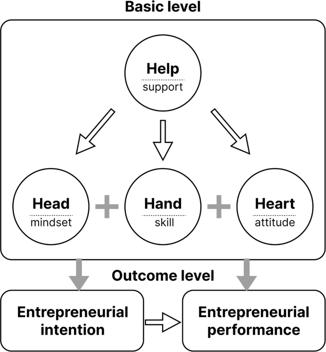 Published today: Designing a framework for entrepreneurship education in Chinese higher education: a theoretical exploration and empirical case study dlvr.it/T5cDNy