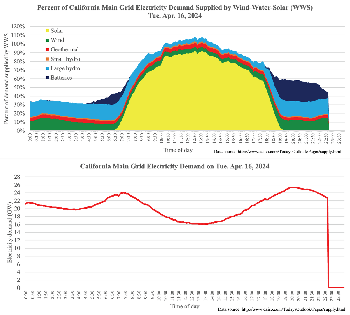 20% of California's energy demand supplied by batteries from 7-10 PM tonight. Plus (the boring and normal part now) 32 out of last 40 days, CA exceeds 100% #WindWaterSolar on its main grid, today for 3.83 hours, with a peak of 108.2%. We have solutions. @California_ISO