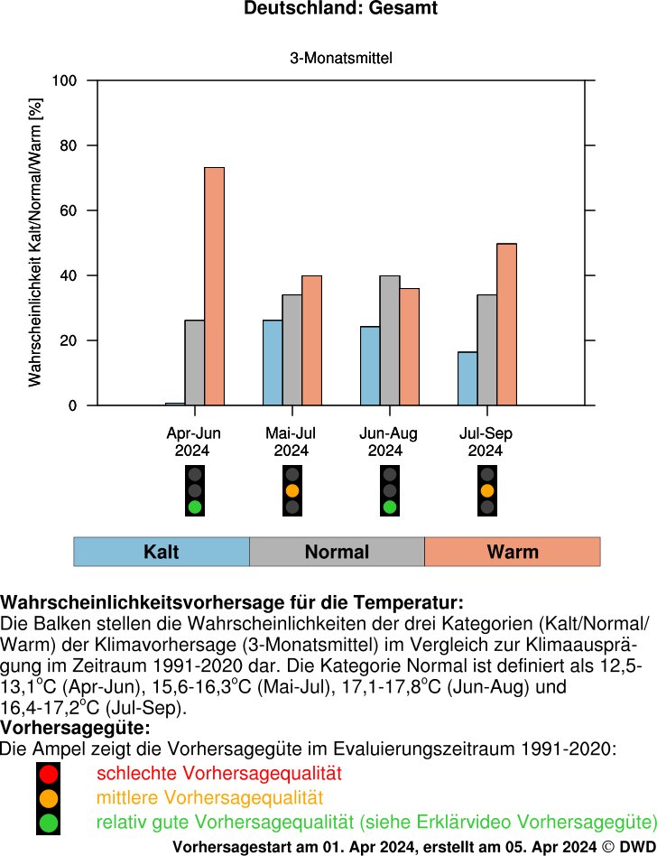 Die saisonale Vorhersage des deutschen #Klimavorhersagesystems zeigt für Deutschland eine moderate Wahrscheinlichkeit für einen normalen bis wärmeren Frühsommer (3-Monatsmittel Mai-Juli) im Vergl. zu 1991-2020. Die Vorhersagegüte ist im mittleren Bereich.dwd.de/DE/leistungen/…