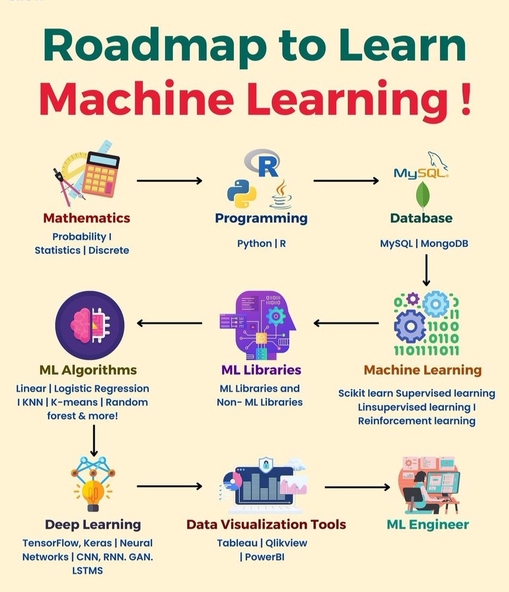 manishkumar_dev's tweet photo. Free Certification Courses to Learn Machine Learning in 2024:

1. Python
🔗 https://t.co/gTbLYAFUY9

2. SQL
🔗 https://t.co/SzslJwZz89

3. Statistics and R
🔗 https://t.co/XV3xAFiwaK

4. Data Science: R Basics
🔗https://t.co/yxTYxuzOET

5. Excel and PowerBI
🔗 https://t.co/iyV7Y6FIV0

6. Data Science: Visualization
🔗https://t.co/jd6FoFYBui

7. Data Science: Machine Learning
🔗https://t.co/N2BRbNWAvt

8. R
🔗https://t.co/evPpMndDuz

9. Tableau
🔗https://t.co/VJVrM9Wfov

10. PowerBI
🔗 https://t.co/OzBt3UXW25

11. Data Science: Productivity Tools
🔗 https://t.co/DqBWoG5oEm

12. Data Science: Probability
🔗https://t.co/vrO9BL1xYz

13. Mathematics
🔗https://t.co/TKLSpOUdSg

14. Statistics
🔗 https://t.co/wx610e63Ov

15. Data Visualization
🔗https://t.co/ewaLFSBKRE

16. Machine Learning
🔗 https://t.co/k6YTXO23dM

17. Deep Learning
🔗 https://t.co/aurTSW681x

18. Data Science: Linear Regression
 🔗https://t.co/645OsptZvv

19. Data Science: Wrangling
🔗https://t.co/7rQcGUllaS

20. Linear Algebra
🔗 https://t.co/MzvYzT5CPC

21. Probability
🔗 https://t.co/dlMoVjIA8u

22. Introduction to Linear Models and Matrix Algebra
🔗https://t.co/cFlZ7cJSt3

23. Data Science: Capstone
🔗 https://t.co/0TbD8v3WjX

 24. Data Analysis
🔗 https://t.co/CBFaIe3O4f

25. IBM Data Science Professional Certificate
https://t.co/vX16mR7vZJ

26. Neural Networks and Deep Learning
https://t.co/oZCiqT7Xzx

27. Supervised Machine Learning: Regression and Classification
https://t.co/JFxb8hdD6C

Happy Learning!🌟

Follow @dev_manishshah for more such content.