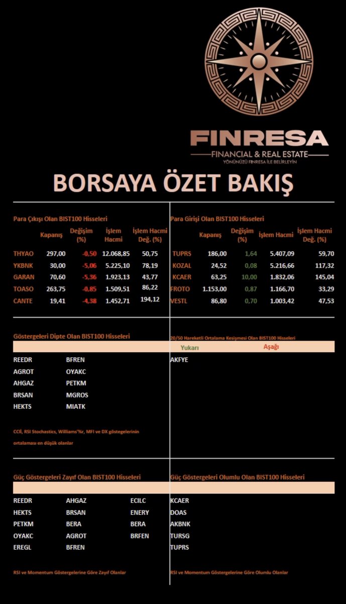 #BORSA ya özet bakış          

#Borsaistanbul #bist #bist100 #bist50 #BIST30 #thyao #YKBNK #GARAN #TOASO #CANTE #tuprs #KOZAL #KCAER #froto #VESTL #reedr #agrot #ahgaz #brsan #HEKTS #bfren #oyakc #petkm #MGROS #MIATK #akfye #EREGL #BERA #doas #akbnk #TURSG #finresa