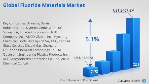 Discover the future of the Fluoride Materials market! Expected to hit $2407.2M by 2030 with a 5.1% CAGR. Dive into the details now: reports.valuates.com/market-reports… #GlobalFluorideMaterials #MarketGrowth