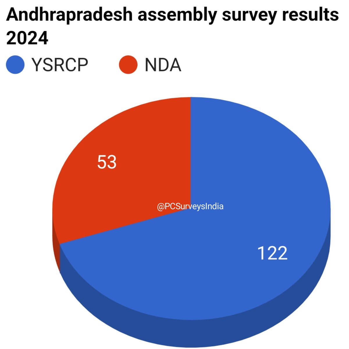 PCSurveysIndia's tweet photo. According to our survey, YSRCP will re-elect again in 2024 elections with huge seats against mighty Stong alliance(TDPJSPBJP)

After the alliance announced, we did survey deep into all the constituencies, 

Andhrapradesh assembly pre poll survey results: 

YSRCP: 120 - 125
NDA: 50 - 55
Others: 00 

Expected vote share 

YSRCP: 50.80 %
NDA: 47.50%
Others: 1.70 %

#AndhraPradeshElections2024 
#APElections2024 
#Andhrapradesh 
#YSRCP #TDP #BJP #JSP
