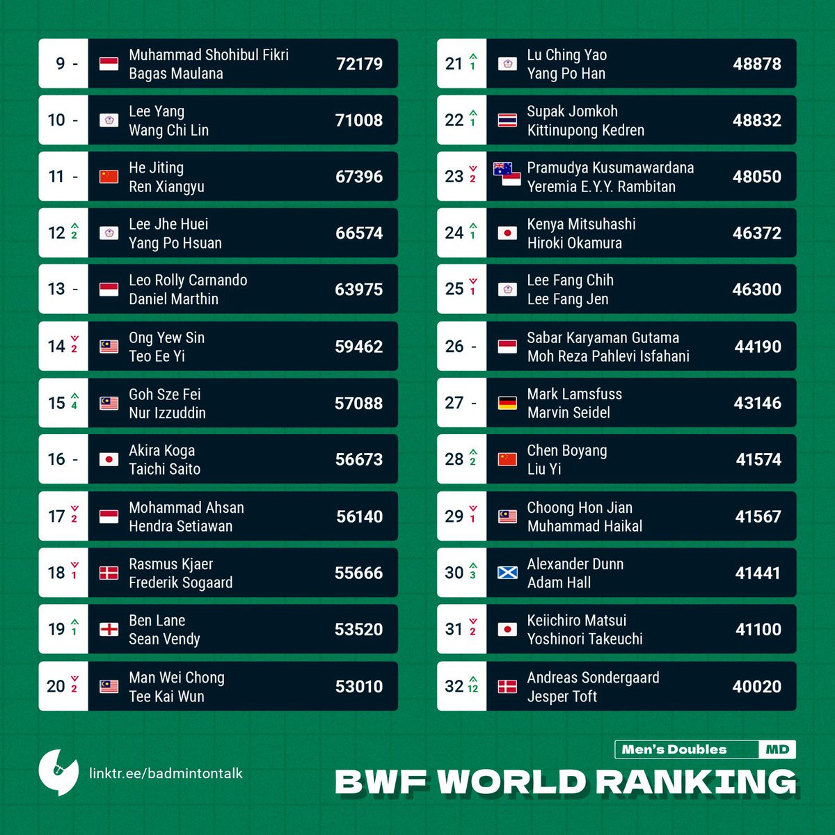 BWF World Ranking on 16th April 2024 predicted by Badmintalk. Men's Doubles Liang Weikeng/Wang Chang is up 2 places to number #1! #Badmintalk #Rankingprediction