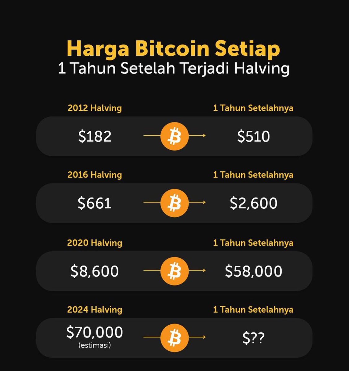 itsme_kvs's tweet photo. #Bitcoin #BitcoinHalving #BitcoinHalving2024 https://t.co/AQOj6N0Zc3