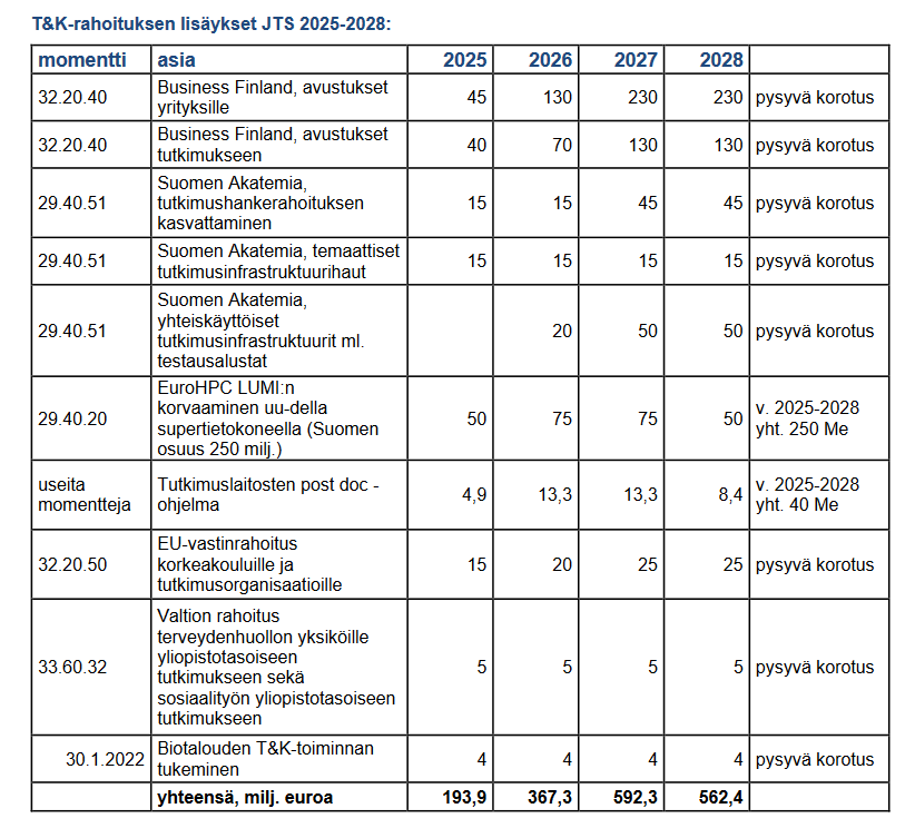 Positiivinen lista eiliseltä T&K-rahoituksesta vuosille 2025-2028. 👍 Tulee mieleen 90-luvun alku, jolloin Tekesille kohdennettiin merkittävästi varoja vaikka taloudessa oli tiukkaa, jotta tutkimustietoa saatiin vietyä käytäntöön. #tutkimus #tuotekehitys #yhteistyö #kehysriihi