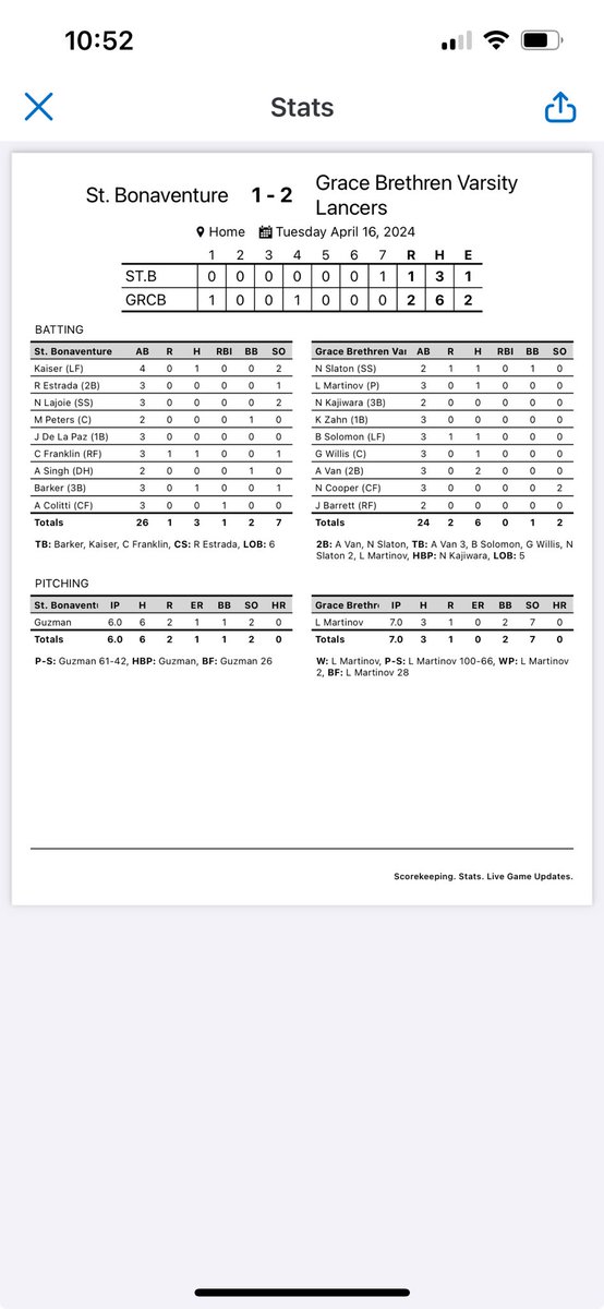 Grace 2 St Bonaventure 1 Grace 10-10(4-0 in league) Martinov CG 3H 0ER 7K Van 2-3 2B Slaton 1-2, BB, R ⁦@vcspreps⁩ ⁦@vcsjoecurley⁩ ⁦@EliavAppelbaum⁩ ⁦@JacobYoung2023⁩ ⁦@latsondheimer⁩