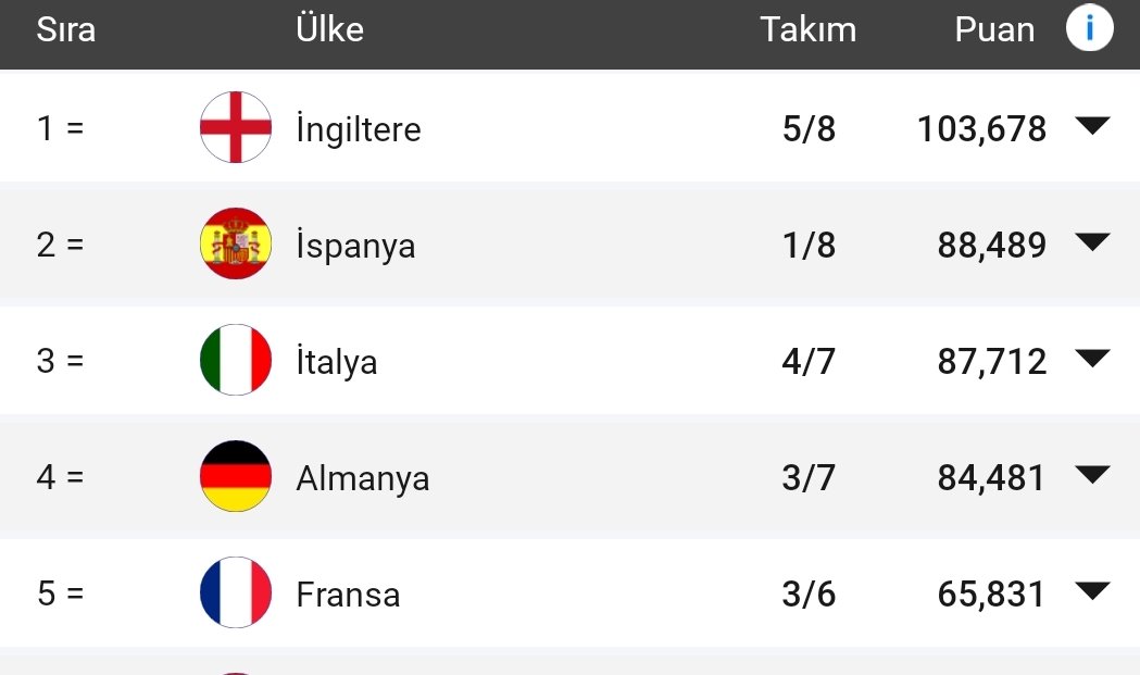 Bugün Real Madrid elenirse İspanya'nın Avrupa kupalarında takımı kalmayacak. Büyük ihtimalle de İtalya'ya geçilecek.