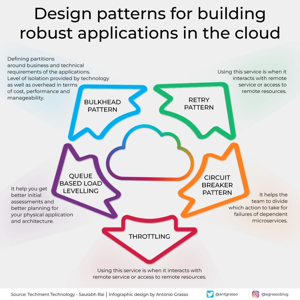Cloud design patterns provide project managers with tools for robust execution, emphasizing task compartmentalization, resilience, pacing, timely reassessment, and controlled progression - paving the way for seamless management in a complex digital landscape rt @antgrasso