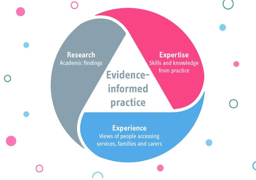 This is still my favourite definition of practice “evidence”. This @researchIP model weights equally: academic findings, voice & experience of service users, voice & experience of practitioners. researchinpractice.org.uk/all/news-views…