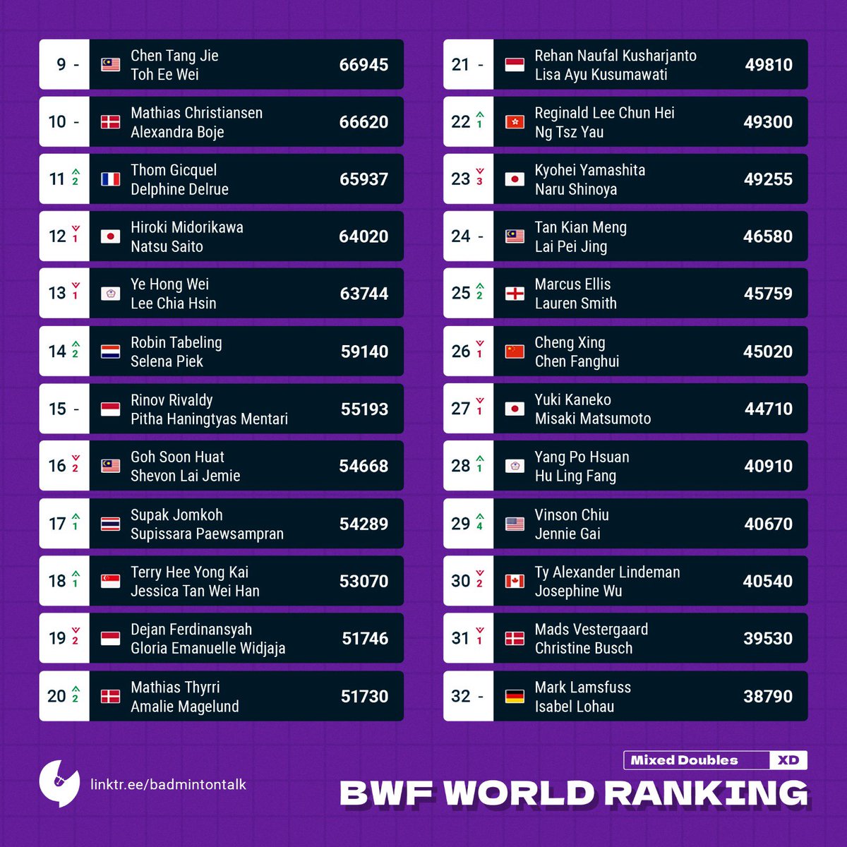 BWF World Ranking on 16th April 2024 predicted by Badmintalk. Mixed Doubles Feng Yanzhe/Huang Dongping is up 1 place to number #2! #Badmintalk #Rankingprediction