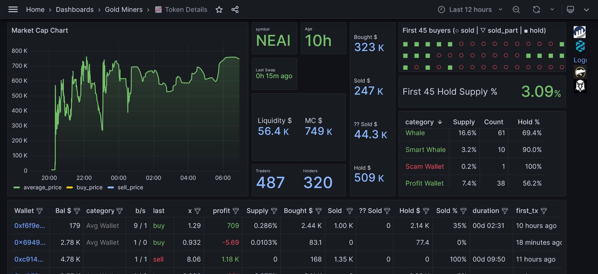GoldmineAlpha's tweet photo. $NEAI is still growing! 🚀
And it will still grow higher!

I hope you didn't miss out?
🟢10 smart whales are still holding 90%. You can DYOR, will be worth it.

🔗Join us on TG for early alerts👉 https://t.co/YTMXKU0sU8

0xbbaf29697c6c1f247c7ec8c9610417fccafee61a
#NEAI