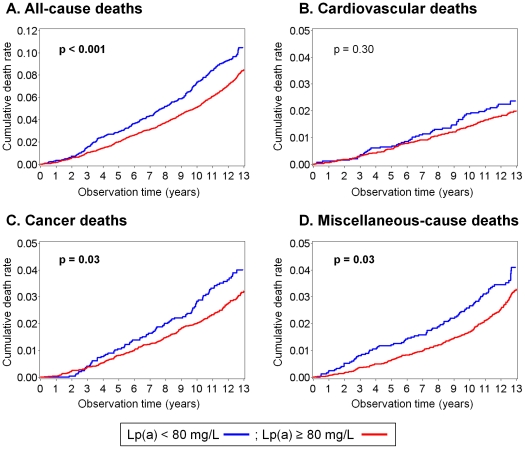 3/7  have repeatedly reported the presence of high Lp(a) levels among CENTENARIANS. These reports are consistent with our result that a LOW Lp(a) level was a risk factor for all-cause death'