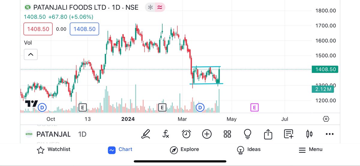 Strong Breakout Soon Stocks To Keep On Radar:

1) Patanjali Foods-
The Stock Formed Rounding Top Pattn Around 1700 Level And Corrected 25% From That Level. Now Stock Formed Good Base Around 1300 Zone—

@nakulvibhor @kuttrapali26 @Breakoutrade94 @Rishikesh_ADX @chartmojo 
A 🧵