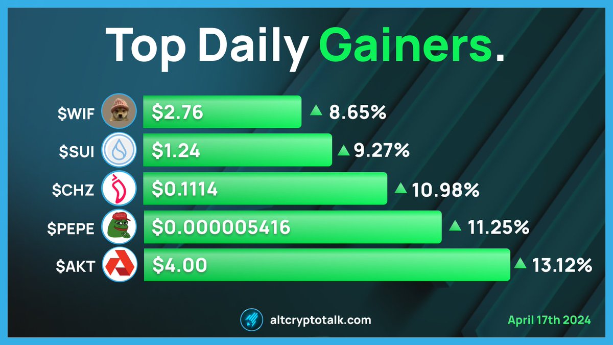Sjuul | AltCryptoGems (@altcryptogems) on Twitter photo Top Daily Crypto Gainers | 17/4/24
1- @AkashNet_ $AKT
2- @PepeCoinEth $PEPE
3- <a href="/Chiliz/">Chiliz - The Sports Blockchain</a> $CHZ
4- <a href="/SuiNetwork/">Sui</a> $SUI
5- @DogWifCoin $WIF
Source: <a href="/CoinMarketCap/">CoinMarketCap</a> Top Daily Crypto Gainers | 17/4/24
1- @AkashNet_ $AKT
2- @PepeCoinEth $PEPE
3- <a href="/Chiliz/">Chiliz - The Sports Blockchain</a> $CHZ
4- <a href="/SuiNetwork/">Sui</a> $SUI
5- @DogWifCoin $WIF
Source: <a href="/CoinMarketCap/">CoinMarketCap</a>