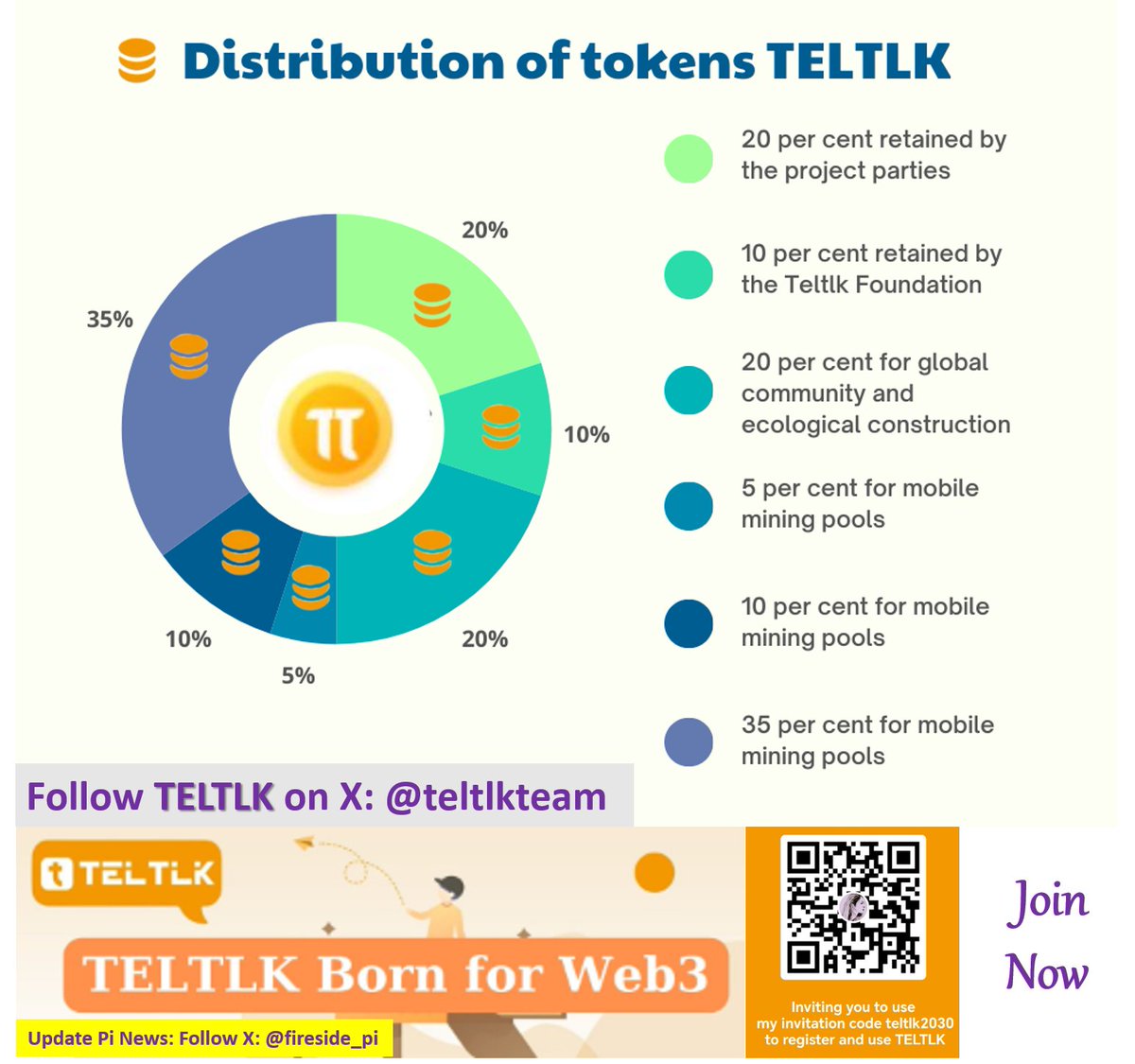 fireside_pi's tweet photo. 🔥 TELTLK TOKEN – STRONG SUPPORT OF THE PI NETWORK'S INTERNAL ECONOMY. 🚀

✅Tokens serve as the primary medium for realizing value within the TELTLK project ecosystem, facilitating settlements for basic services and value transfers across the entire network.

1. Total Token Supply and Generation:
The total number of tokens is fixed at 10 billion and is initially set to be issued on the PI NETWORK public chain. However, this allocation may be adjusted by the project and global community in accordance with the project timeline and issuance conditions.

2. Token Distribution:
Token distribution will involve various stakeholders, including project parties, the community, ambassadors, and pioneers:
- 20% retained by project parties
- 10% retained by the Teltlk Foundation
- 20% allocated for global community and ecological development
- 5% for mobile mining pools
- 10% for project financing
- 35% for global ambassadors and pioneers

Pioneers can obtain their final token share through KYC certification. Each individual is entitled to one account for token functions. Daily sign-ins allow users to accumulate tokens, and inviting more pioneers can enhance computing power to earn additional tokens. Token calculations will gradually decrease as more pioneers join until the conclusion of mining.

3. Token Trading Schedule:
The timing of token trading will be determined by the core team and the global community based on project development.

4. Token Utility and Value Support:
Tokens will circulate within the ecosystem, with the entire TELTLK system supporting their future value. Tokens will be utilized for various services and transactions within the platform, including:
4.1. Platform benefits exchange, such as skins, NFT avatars, fee deductions, and pledging.
4.2. Serving as an intermediary for platform-based eco-trading.
4.3. Participation in the construction of Community Dao based on rankings and contributions.
Tokens may also be traded on exchanges once listed.

✅Share the article so more people know. 

💪 "Today marks a beginning not an end, so stay connected, get ready to deploy and be part of the growing community shaping the future of decentralized finance." 

🔔 Follow @fireside_pi the next news updates. 

🔄 Repost  ♥️ Like  🆇 Follow 💬 comment 

#PiNetwork #pinetwork #PiCoreTeam #Fireside #PiNetworkUpdates #pi #PiNews #Teltlk