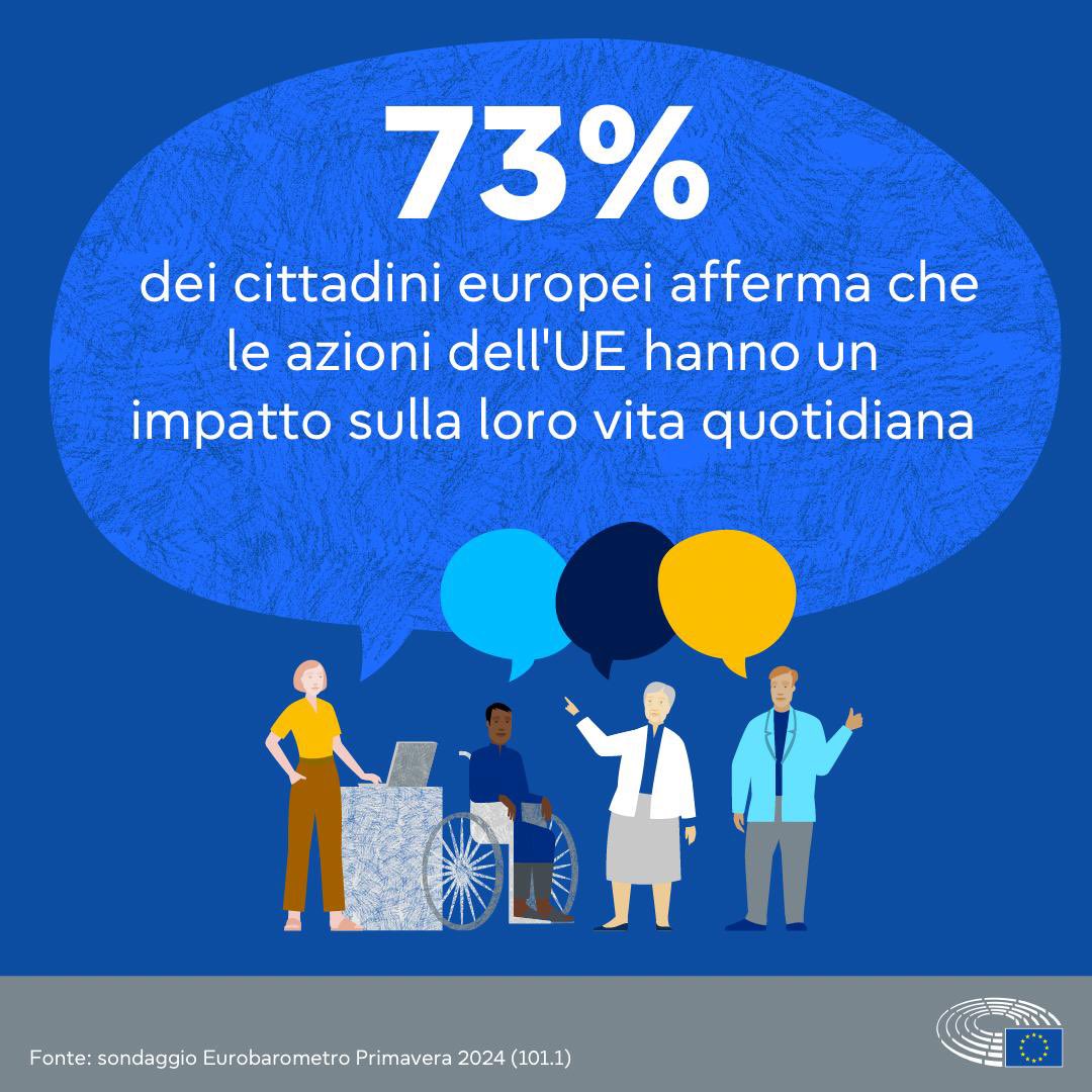 📊 🚨Nuovo Eurobarometro 2024: 🇪🇺 📌Il 73% dei cittadini europei è consapevole che le azioni dell’UE hanno un impatto sulla loro vita quotidiana. Scopri tutti i risultati: europarl.europa.eu/news/it/press-…