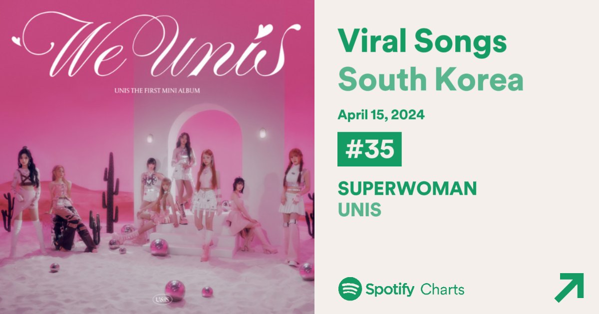 unisworldwide's tweet photo. [SPOTIFY CHART]

Viral 50 SOUTH KOREA
#35 Superwoman [New Entry]

Congratulations @UNIS_offcl 

  #UNIS #유니스 https://t.co/va2B1f5PPw