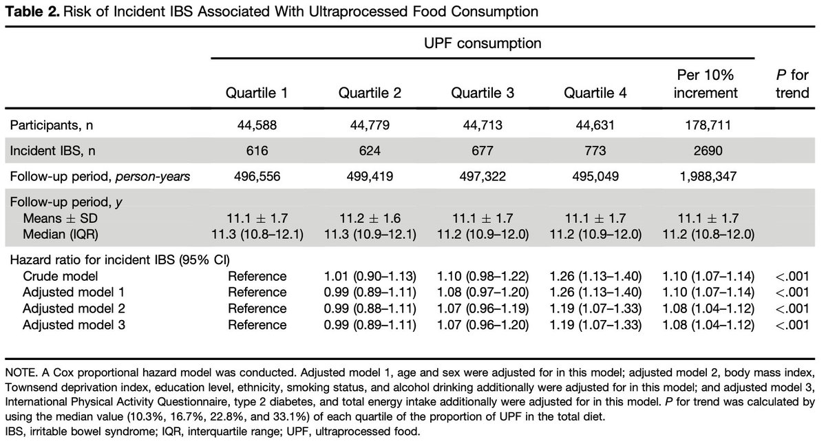 First ever cohort analysis in #IrritableBowelSyndrome shows association with high #UPF intake For increase of 10% in UPF, #IBS increased by 8% Note: 1⃣UK biobank methods not validated to measure UPF 2⃣Not adjusted for healthfulness of diet (e.g. HEI) cghjournal.org/article/S1542-…