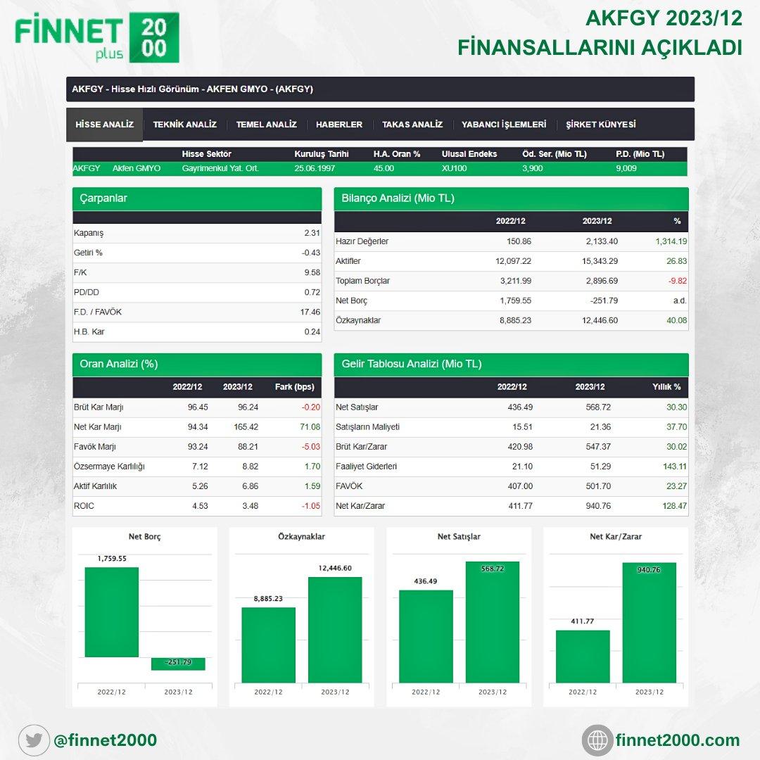 #AKFGY 2023/12 DÖNEMİ FİNANSAL VERİLERİ YAYINLANDI.

Kaynak @finnet2000 
#entra #odine #artms #mogan #obams #alves #lmkdc #borsk #patek #avpgy #megmt #kboru #surgy #cates #skymd #begyo #ekos #binho #agrot #marbl #tabgd #borls #dofer #tarkm #hatsn #reedr #dmrgd #mekag #kontr…