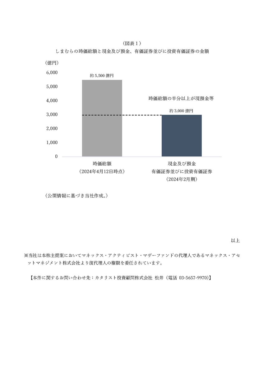 【お知らせ】当社は、令和6年5月開催予定の株式会社しまむら第71期定時株主総会に向け、2025年2月期末の配当からDOE（Dividend on Equity、株主資本配当率）5%を定款に新設することを求める株主提案を行いました。 ▼詳細 japancatalyst.com/pdf/JCI_SHIMAM…