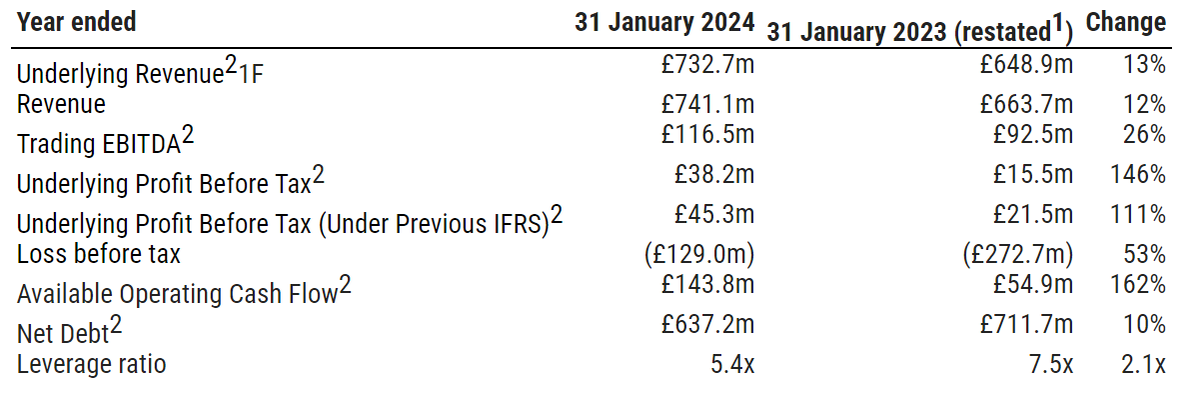 SAGA Plc - Preliminary Results #SAGA @SagaUK 
Saga delivers underlying profit more than double that of the prior year and significantly reduces debt
voxmarkets.co.uk/rns/announceme… #voxmarkets #investing #shares #RNS via @voxmarkets