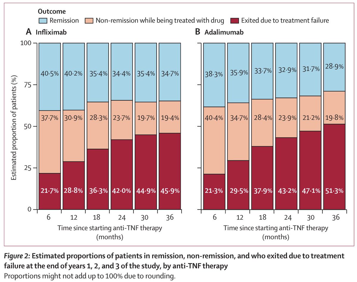 The PANTS-extension study out today @LancetGastroHep After 3 years of therapy only 1/3 IFX and 1/3 ADA patients are still on drug in remission • notable that proportion exiting due to drug failure higher with ADA versus IFX (remember this is NOT randomised h2h) Most…