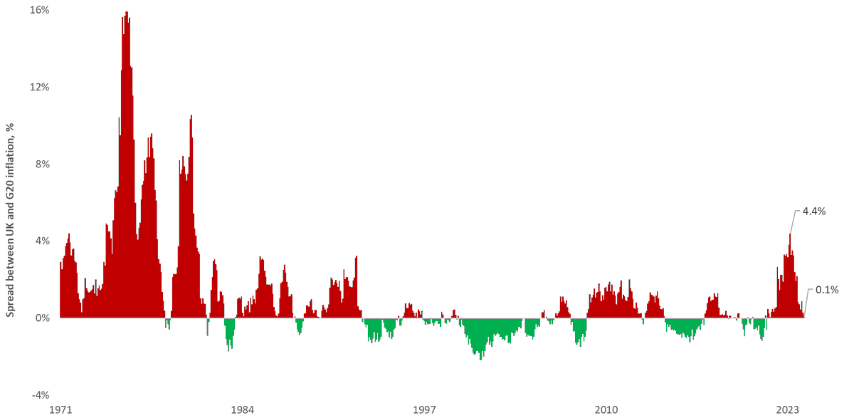 UK CPI inflation at 3.2% in March - in line with our expectations. The spread between UK inflation and G20 CPI levels is down to just 0.1% - having been as high as 4.4% at its peak early last year. Likely to undershoot during Q2 as outsized base effects take hold.