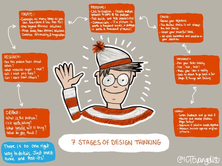 7 stages of #DesignThinking