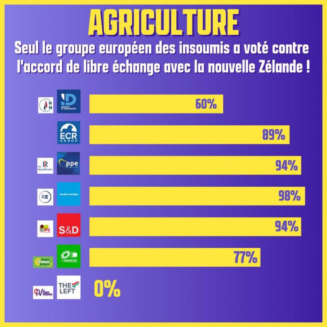 @BFMTV Un zozo qui se dit patriote alors que dans le dos de ses propres électeurs son parti est dans un groupe à Bruxelles (ECR) qui vote les accords de libre échange 🙄 Une escroquerie Un gaulliste 🇫🇷