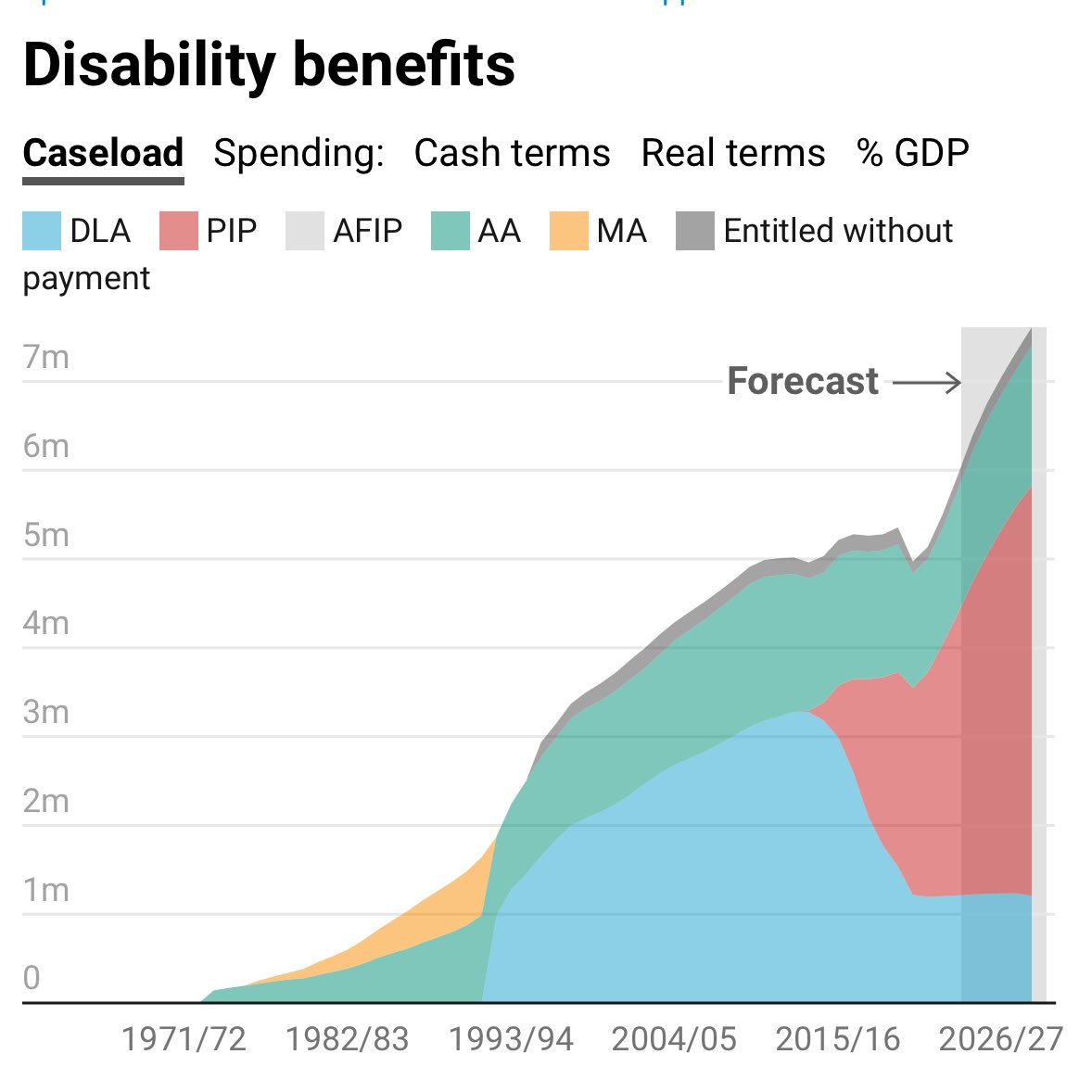 UK disability benefit caseload data.spectator.co.uk/welfare