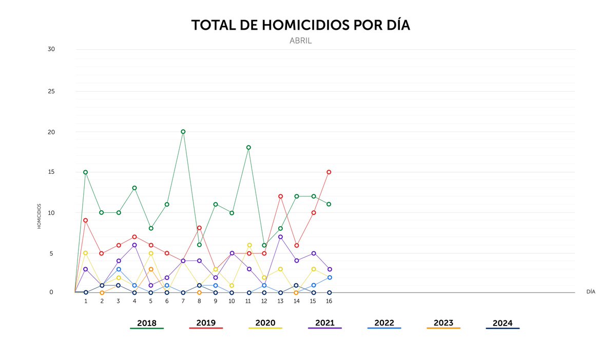 Finalizamos el martes 16 de abril, con 0 homicidios en el país.