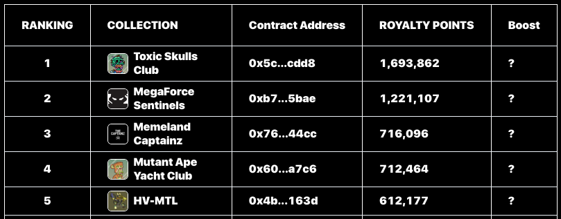 📣 Latest $AIR (Points) are IN

Check your results 👉 : farm.arcade.land

🏆 Total # of NFT Collections Farming: 152
🏆 Total # of Individual NFTs farming: 9,781
🏆 Total # of $AIR (Points) Farmed: 15,464,965

🏆 Congrats to the Top 5 NFT Collections!