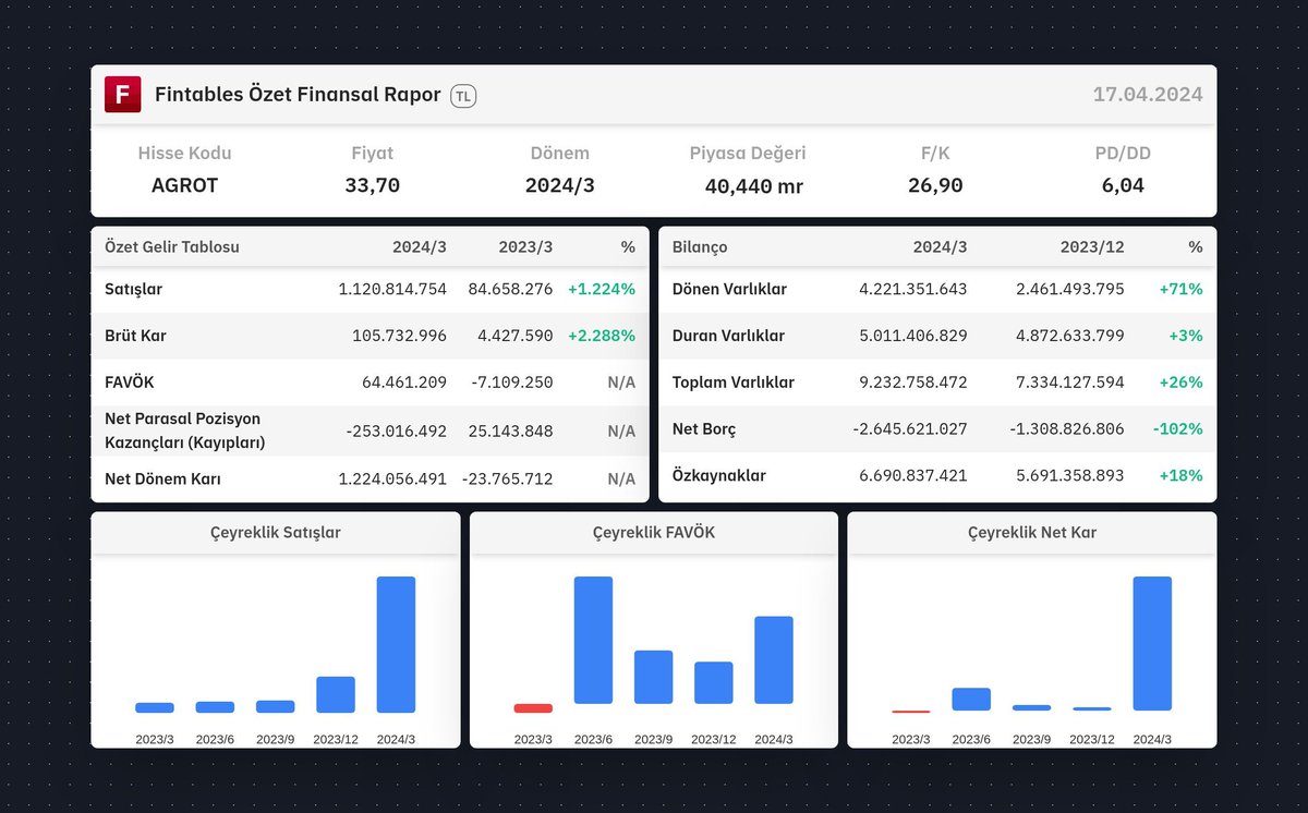 #agrot  -23.7 m zarardan + 1.2mr kara geçmiş... 
çeyreklik SATIŞ ve NET KAR iyi gelmiş...  

detayları incelemek gerekiyor bilanço da !

via : Fintables