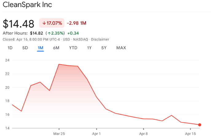 _TOBTC's tweet photo. #Bitcoin miner stocks drop on ‘unsubstantiated’ post-halving profit fears: Analyst :
#Blockware Solutions analyst Mitchell #Askew says fears around post-halving Bitcoin mining profitability are baseless as #crypto miner stock prices have tumbled.

Investor confidence in the Bitcoin #mining sector’s profitability after the cryptocurrency halves its rewards has sent Bitcoin mining shares in the United States and abroad tumbling — but those fears aren’t well founded, an industry analyst says.

“Investors will realize their fears were mostly unsubstantiated,” said Mitchell Askew, head analyst at Bitcoin mining firm Blockware Solutions. He cited post-halving profitability concerns and Bitcoin’s 7.5% price fall over the last week as the main catalysts behind miners falli stock prices.

“[The] halving will be a ‘buy the news’ event for public Bitcoin miners and the private ASIC market.”
Marathon Digital (#MARA) and Riot Platforms (#RIOT) — two of the largest BTC miners — have seen their share prices tank around 53% and 54%, respectively, since their February year-to-date (#YTD) highs, according to Google Finance.

#CleanSpark (#CLSK) hit a three-year high of $23.40 on March 25 but has since dropped 38.1% to $14.48, although it’s still up nearly 250% this year.
#Bitcoin #BTC #Crypto #LQR #LaqiraProtocol