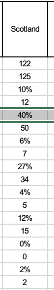 R&W #SubPollSeries has Labour on 40% (yes 40%) and SNP on 27%. Seems to have a bit vote for Reform (12%) but likely just noise.