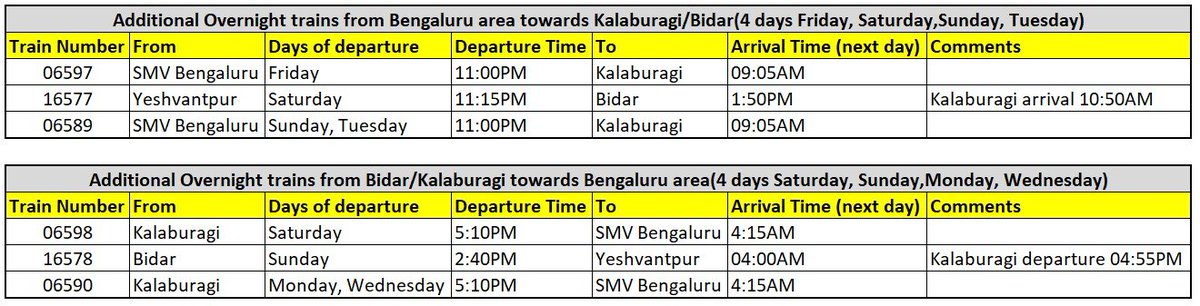 !!Passengers attention!! Additional special trains are being run to & fro b/w #Bidar/#Kalaburagi-#Bengaluru area on various days. Passengers can avail these trains & travel without hassle. Thank you @RailMinIndia @UmeshJadhav_BJP @drmsbc @SWRRLY @drmgtl @DrmSolapur