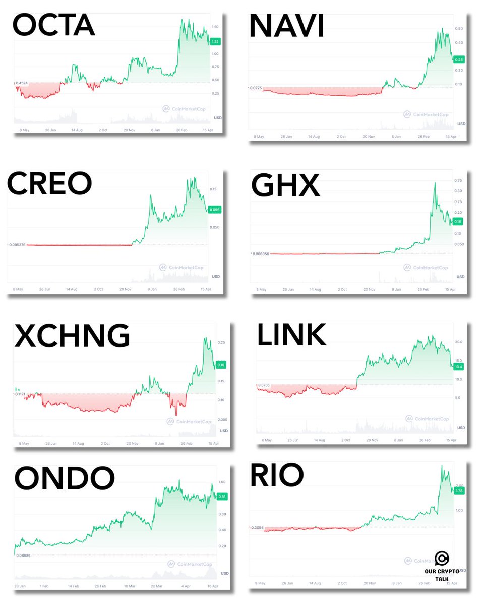 2 ALTCOINS FROM EACH NARRATIVE TO ACCUMULATE 📈

These projects have had an impressive journey so far, short term dips only add to buy pressure.

🖲️ #DePIN : $OCTA $NAVI

🎮 #Gaming : $CREO $GHX

💰 #DeFi : $XCHNG $LINK

🏡 #RWA : $ONDO $RIO

Right now Altcoins are seeing some…
