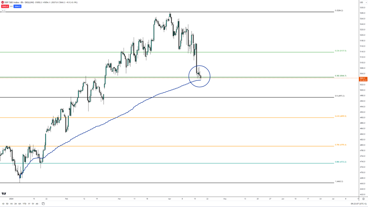 The bounce in stocks has been very weak so far🧐 #SPX500 loves the market sell-off on Friday, so today and tomorrow is the time window for a bullish bounce if we get one. There's always the possibility that #Bitcoin will lead the way for risk-on assets and #Nasdaq100 will follow.