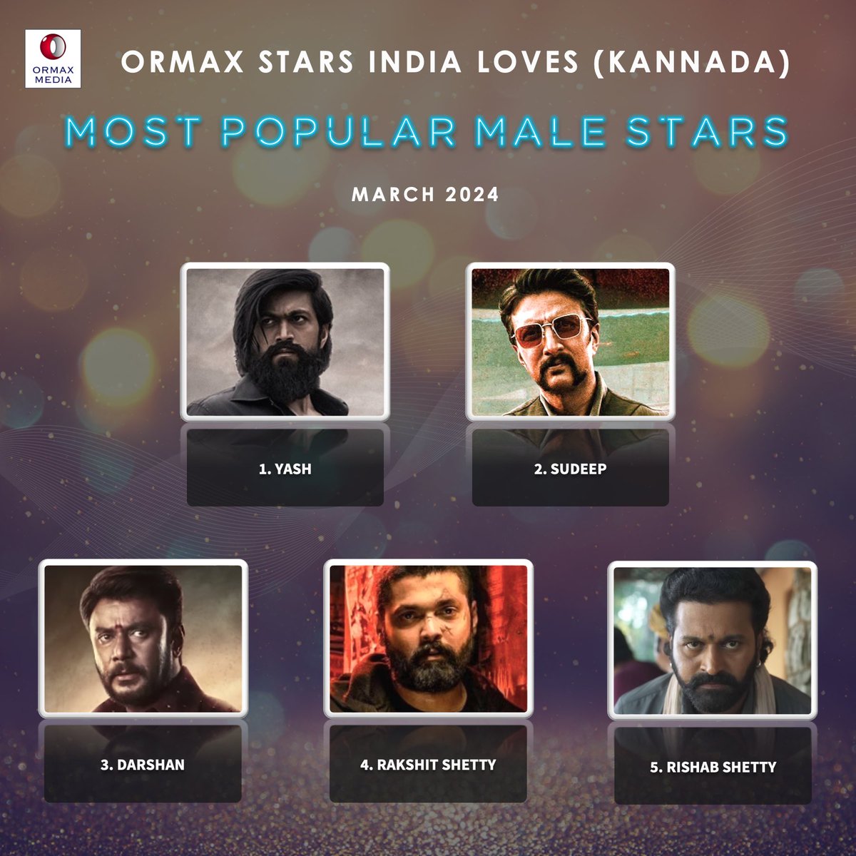 Ormax Stars India Loves: Most popular male Kannada film stars (Mar 2024) #OrmaxSIL
