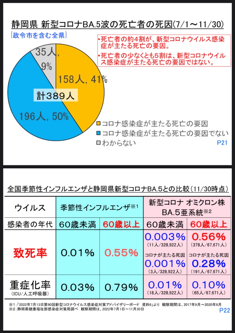 @ChikatsuHayashi cas.go.jp/jp/seisaku/ful… これまでの会議経過です。 パブリックコメントの募集が始まったら、人権尊重がなされるようたくさんの意見が出されると良いと思います。 感染対策は人権を制限するものです。必要最小限度であるべきでした。法にのっとれば #コロナに分類はいらない x.com/sayosayono/sta…