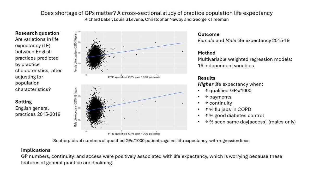 Higher #GeneralPractice funding, more fully qualified GPs per 1000 patients, improved continuity, and some measures of clinical care were associated with higher patient life expectancy doi.org/10.3399/BJGP.2… @Richard41698459 <a href="/uniofleicester/">University of Leicester</a> <a href="/UoLPressOffice/">UoL Press Office</a> #PrimaryCare