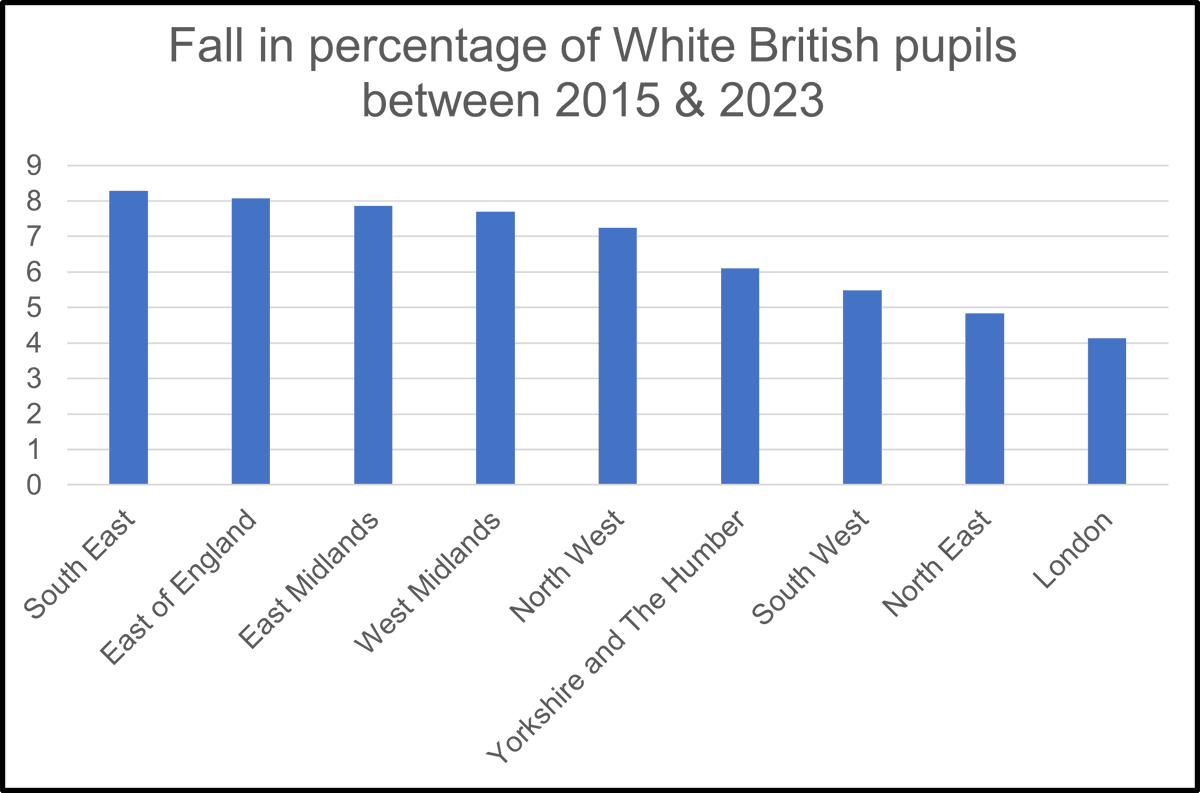 The EAL Academy (@ealacademy) on Twitter photo The proportion of pupils from White British backgrounds in English state schools fell between 2016 and 2023 from 69.3% to 62.6%. However, the fall was uneven across the country. The smallest drop of just over 4 percentage points was in London.
<a href="/EALDominicB/">Dominic Brassington EAL (he/his)</a> <a href="/BifieldJonathan/">Jonathan Bifield EAL</a> The proportion of pupils from White British backgrounds in English state schools fell between 2016 and 2023 from 69.3% to 62.6%. However, the fall was uneven across the country. The smallest drop of just over 4 percentage points was in London.
<a href="/EALDominicB/">Dominic Brassington EAL (he/his)</a> <a href="/BifieldJonathan/">Jonathan Bifield EAL</a>