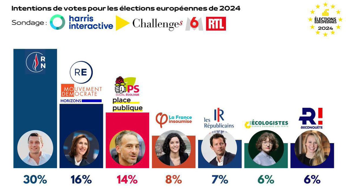 🌹La liste du @partisocialiste et de @placepublique_ mené par #Glucksmann arrive à 14% des intentions de votes !!! ❌ Le RN toujours en tête mais perd 1% ✊La Macronie est en défaite avec 16% ! 🗳️Le 9 Juin prochain faites le choix de #ReveillerLEurope #RendezVousLe9Juin