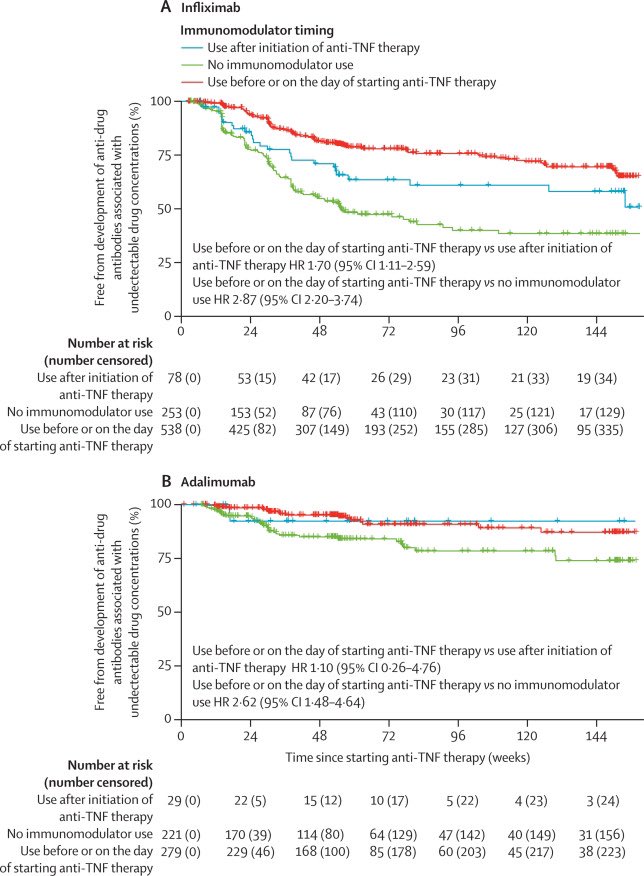 Delighted to see 🇬🇧 PANTS study 3 year extension data published in @LancetGastroHep 🙏🏼 to the investigators and patients who participated sciencedirect.com/science/articl… ⏺️Only 1/3 of those treated with TNFis remain in remission at 3years ⏺️Week 14 levels significant in reducing