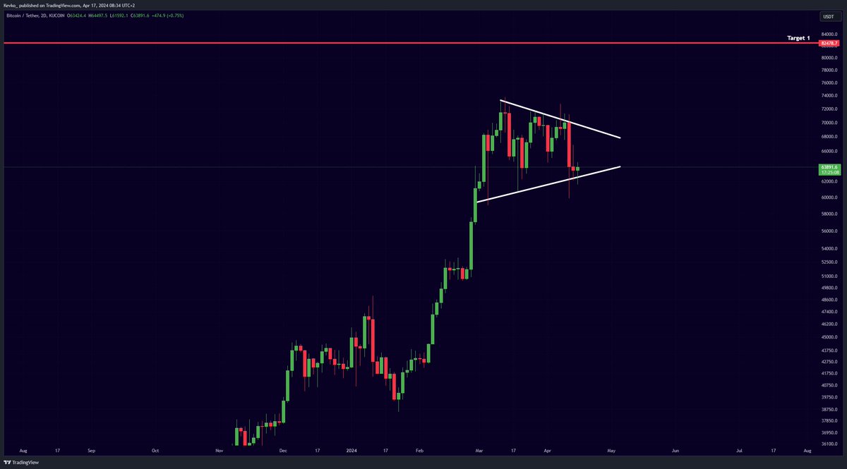 #Bitcoin breakout imminent soon.