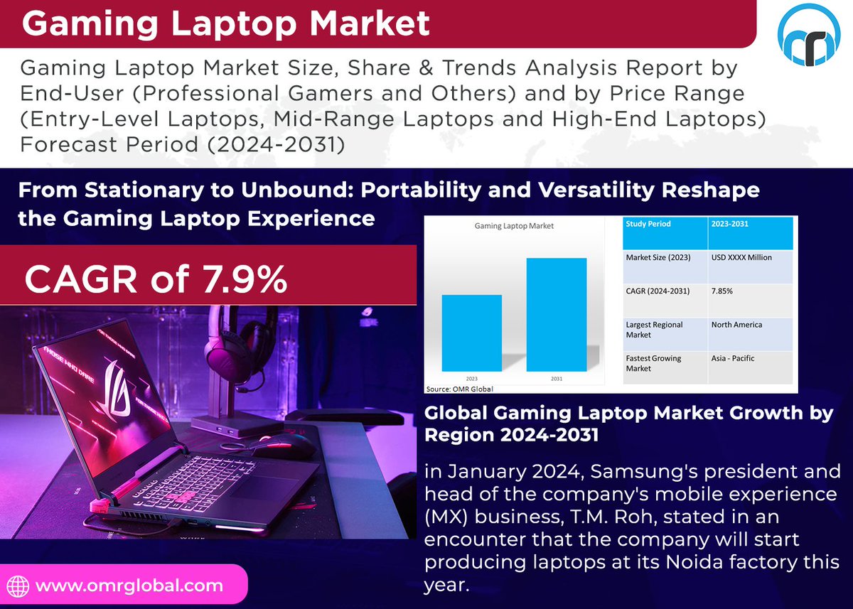 Gaming laptop market is anticipated to grow at a considerable CAGR of 7.9% during the forecast period (2024-2031).

For more details:bit.ly/3Wkq1y3

#gaminglaptop #videogames #online #laptop #virtualreality #hypercooling #VideoEditors #graphicdesigners #programming