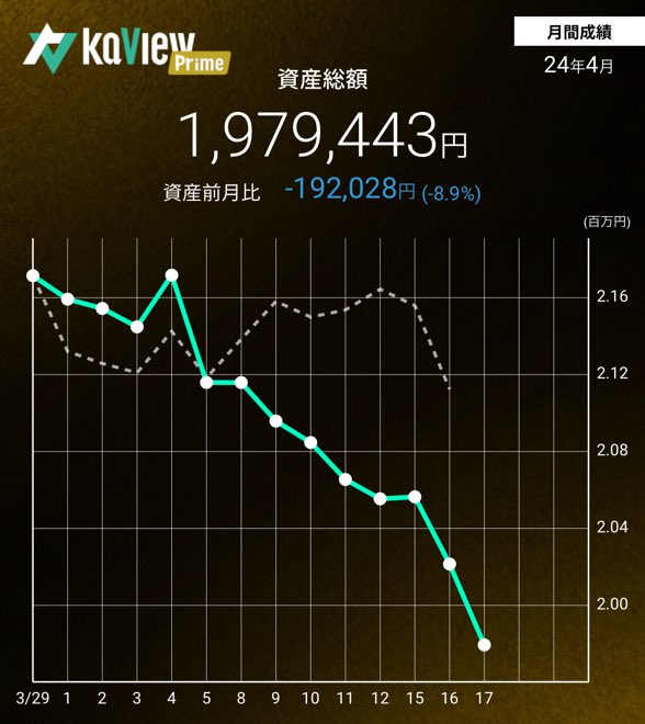 米国株↓↓↓d8

PALI買い損切り
PRSO買い損切り

日本株↓↓↓d5

ドリコム損切り
ピクセルカンパニー損切り

為替→

なんか自分にがっかりですね笑
精査もできていないです。TMVが頂点つけるまでダメでしょう。目安は50日MA割り込みかなあ

紹介コード【k74m】
kaview.jp
#カビュウ