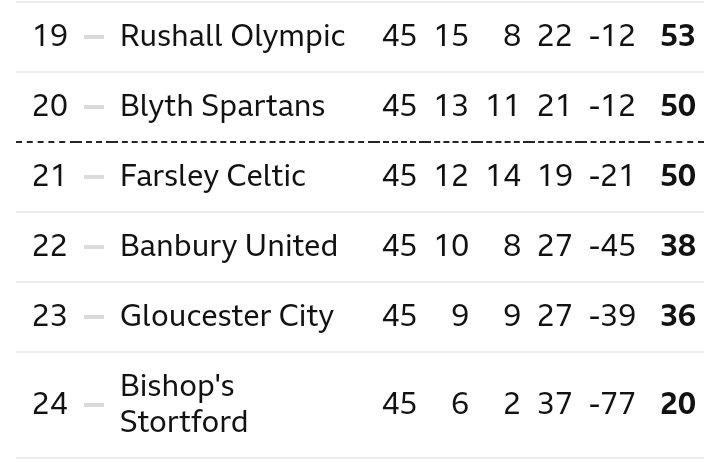 Eight weeks on from this announcement and Mr Liaquat still hasn't completed his takeover of Blyth. In that time, the club has won just two of eleven league games and now has just one game remaining, against third-place Brackley, to avoid relegation.